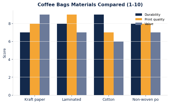 How common coffee bags materials compare on durability, print quality, and value.