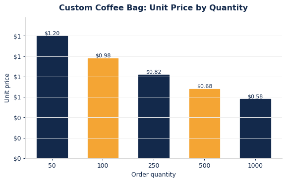 Typical per-unit coffee bags pricing as order quantity increases.