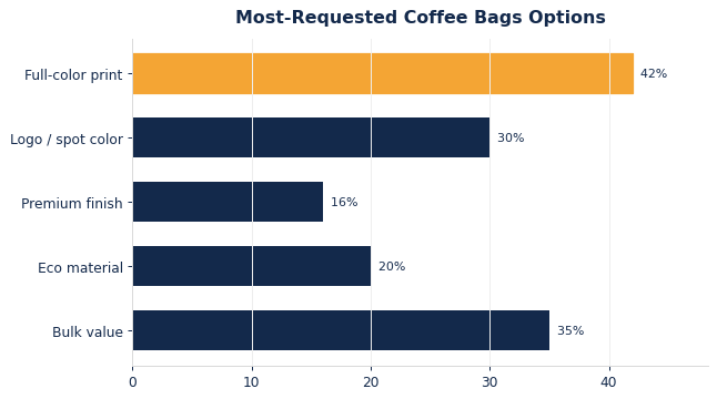 The options buyers request most on custom coffee bags.
