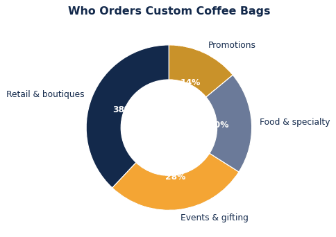 The common ways brands put custom coffee bags to work.