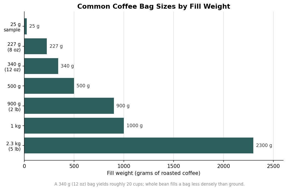 Coffee Bag Formats Compared: Side-Gusset, Stand-Up Pouch, and Flat-Bottom
