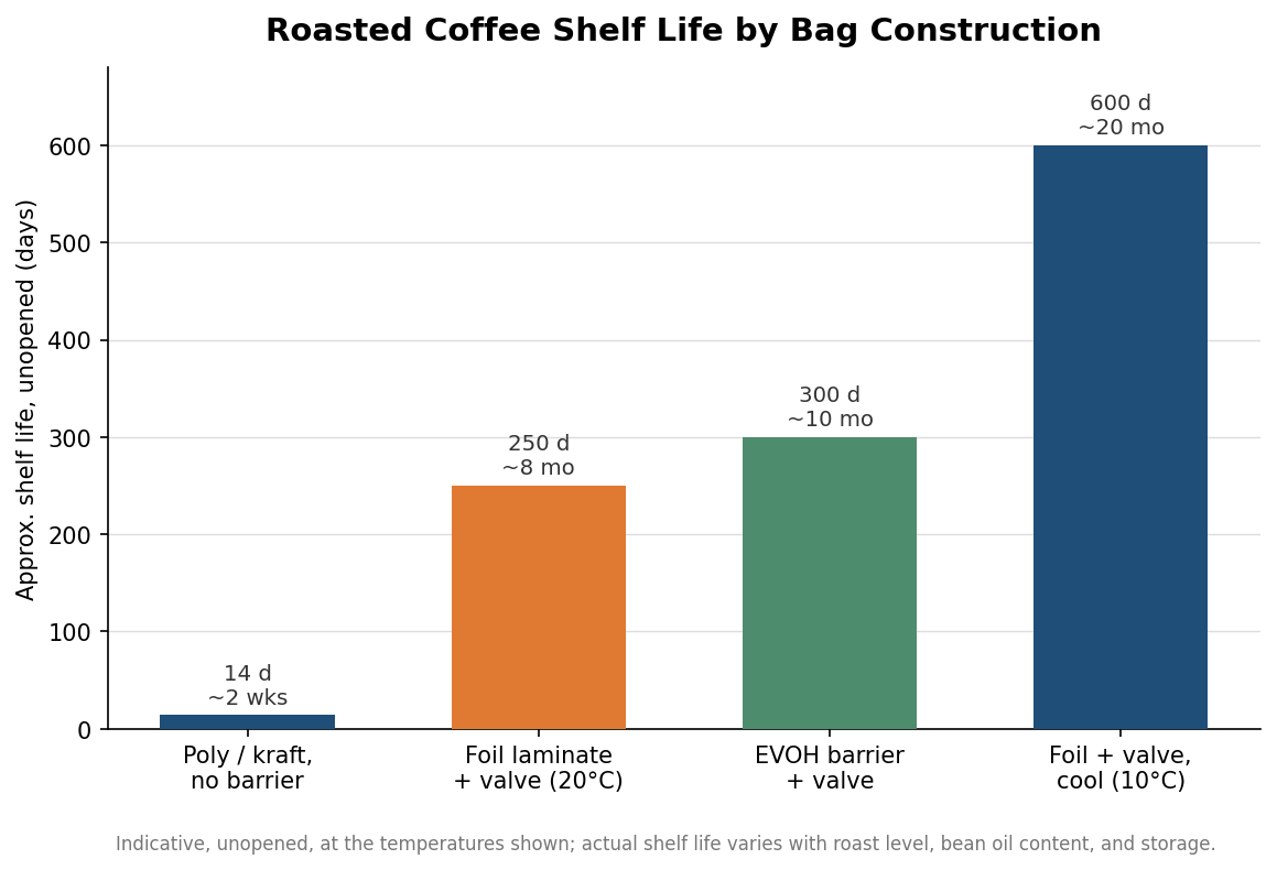 Bar chart of approximate roasted coffee shelf life in days by bag construction and storage temperature
