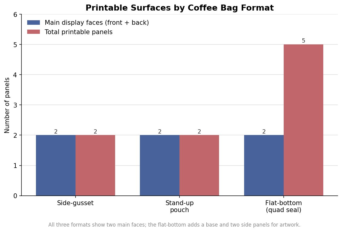 Grouped bar chart comparing main display faces and total printable panels for side-gusset, stand-up pouch, and flat-bottom bags